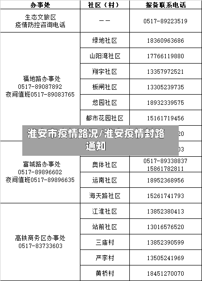 淮安市疫情路况/淮安疫情封路通知-第1张图片