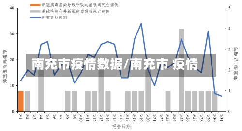 南充市疫情数据/南充市 疫情
