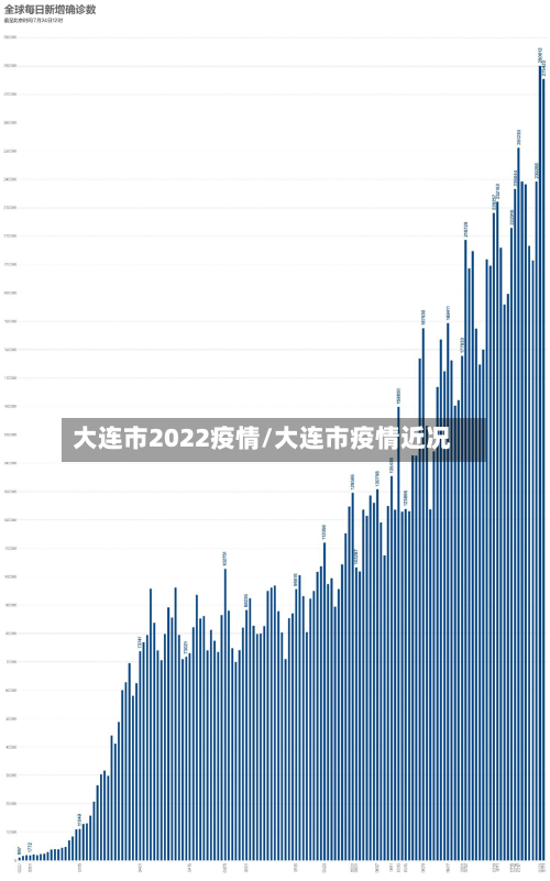 大连市2022疫情/大连市疫情近况-第2张图片