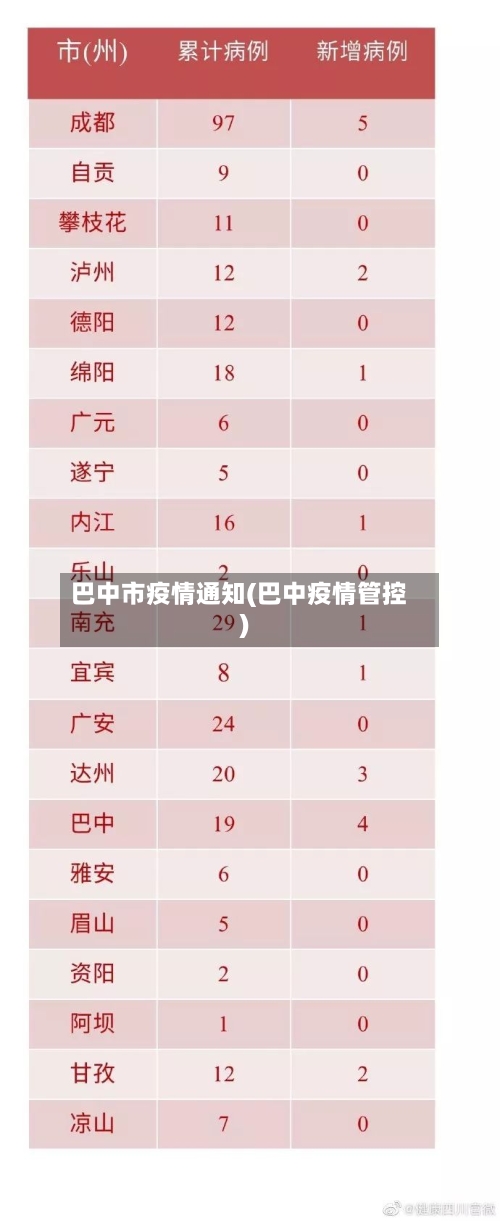 巴中市疫情通知(巴中疫情管控)-第1张图片